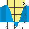 Port Angeles tide chart for Thursday, May 21, 2026