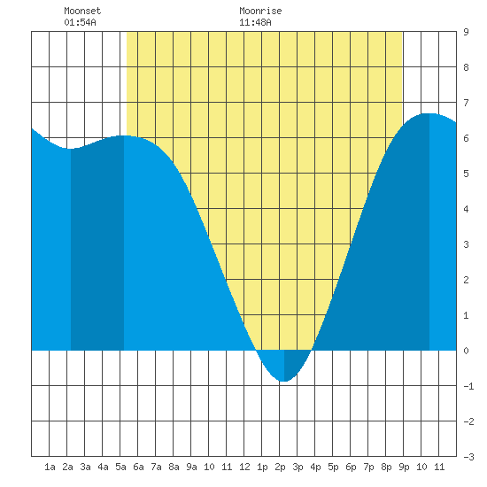 Port Angeles tide chart for Friday, May 22, 2026