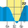 Port Angeles tide chart for Friday, May 22, 2026