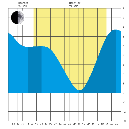 Port Angeles tide chart for Saturday, May 23, 2026