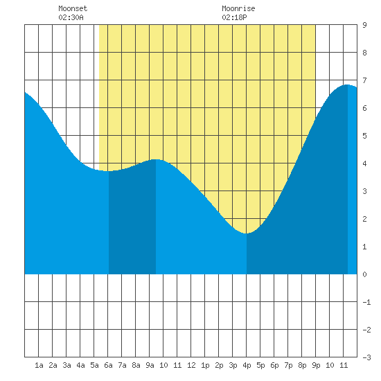 Port Angeles tide chart for Sunday, May 24, 2026