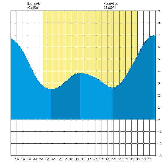 Port Angeles tide chart for Monday, May 25, 2026