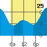 Port Angeles tide chart for Monday, May 25, 2026