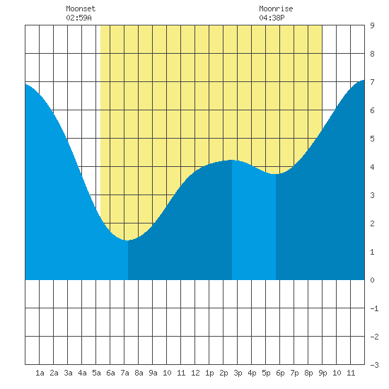 Port Angeles tide chart for Tuesday, May 26, 2026