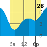 Port Angeles tide chart for Tuesday, May 26, 2026