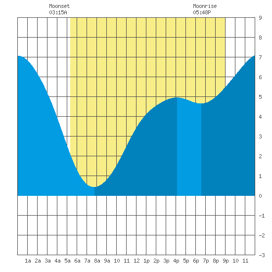 Port Angeles tide chart for Wednesday, May 27, 2026
