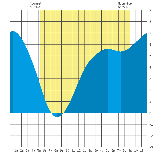 Port Angeles tide chart for Thursday, May 28, 2026