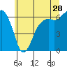 Port Angeles tide chart for Thursday, May 28, 2026