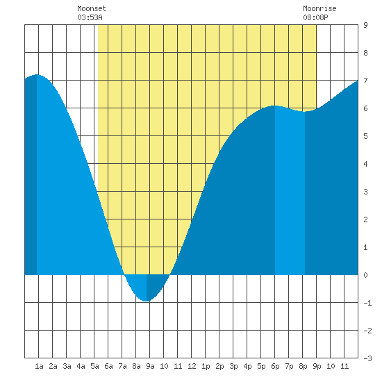 Port Angeles tide chart for Friday, May 29, 2026