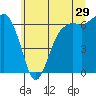 Port Angeles tide chart for Friday, May 29, 2026
