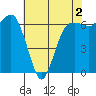 Port Angeles tide chart for Saturday, May 2, 2026