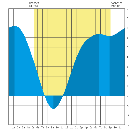 Port Angeles tide chart for Saturday, May 30, 2026