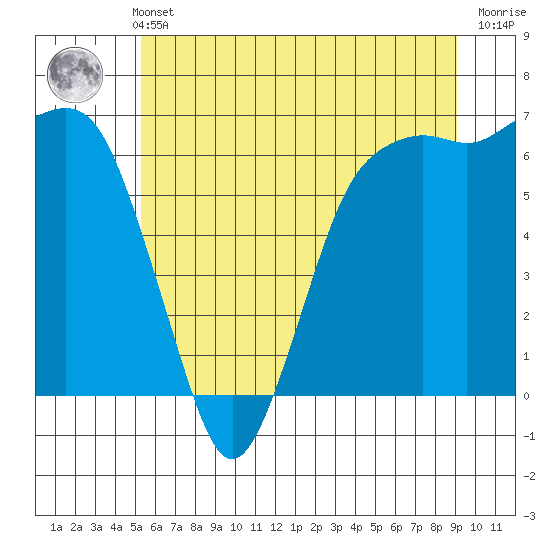 Port Angeles tide chart for Sunday, May 31, 2026