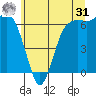 Port Angeles tide chart for Sunday, May 31, 2026