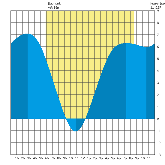 Port Angeles tide chart for Sunday, May 3, 2026