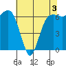 Port Angeles tide chart for Sunday, May 3, 2026