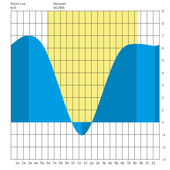 Port Angeles tide chart for Monday, May 4, 2026