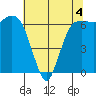 Port Angeles tide chart for Monday, May 4, 2026