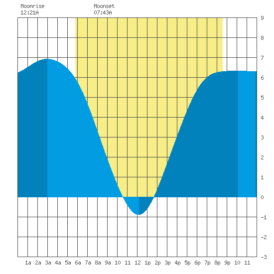Port Angeles tide chart for Tuesday, May 5, 2026