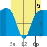 Port Angeles tide chart for Tuesday, May 5, 2026