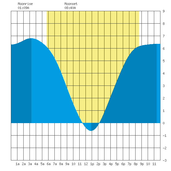 Port Angeles tide chart for Wednesday, May 6, 2026
