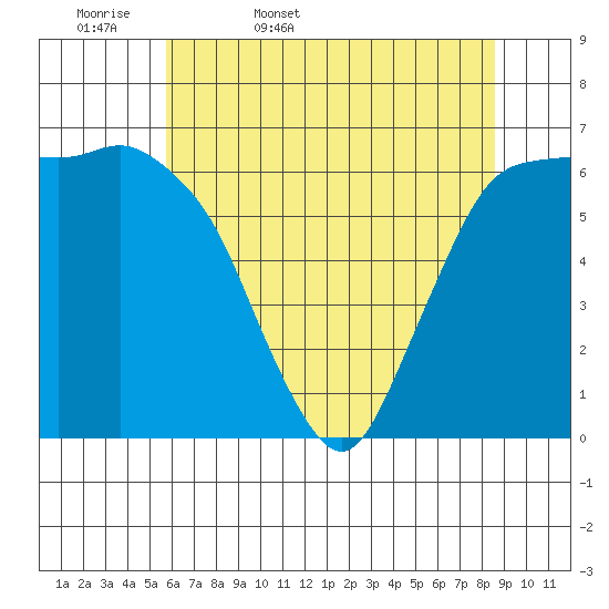 Port Angeles tide chart for Thursday, May 7, 2026