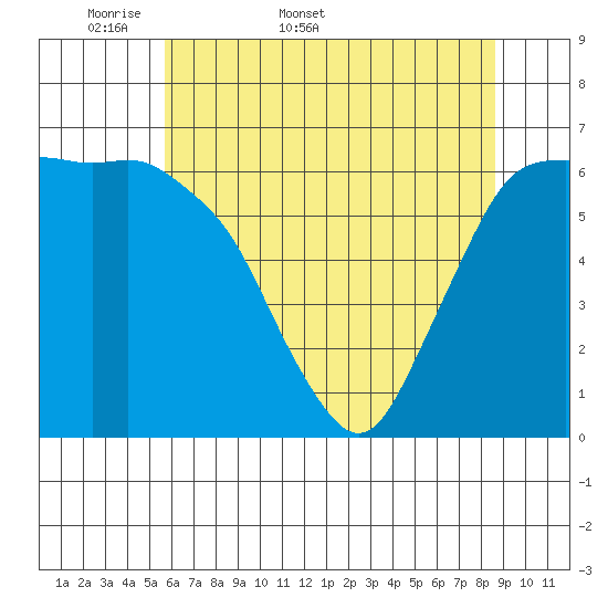 Port Angeles tide chart for Friday, May 8, 2026