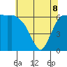 Port Angeles tide chart for Friday, May 8, 2026