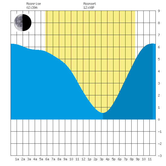 Port Angeles tide chart for Saturday, May 9, 2026
