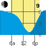 Port Angeles tide chart for Saturday, May 9, 2026