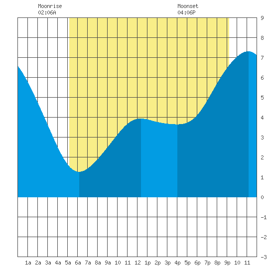 Port Angeles tide chart for Wednesday, June 10, 2026