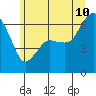 Port Angeles tide chart for Wednesday, June 10, 2026