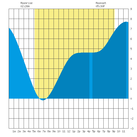 Port Angeles tide chart for Thursday, June 11, 2026