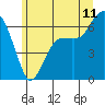 Port Angeles tide chart for Thursday, June 11, 2026