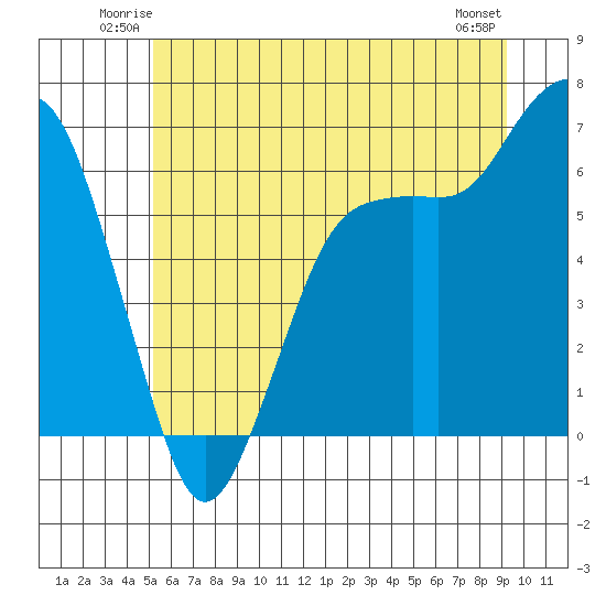 Port Angeles tide chart for Friday, June 12, 2026