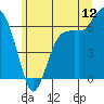 Port Angeles tide chart for Friday, June 12, 2026