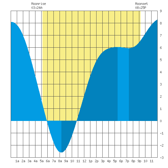 Port Angeles tide chart for Saturday, June 13, 2026