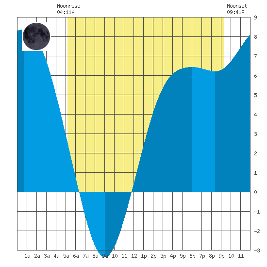 Port Angeles tide chart for Sunday, June 14, 2026