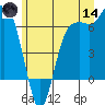 Port Angeles tide chart for Sunday, June 14, 2026