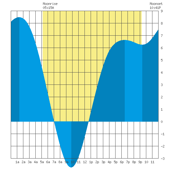 Port Angeles tide chart for Monday, June 15, 2026