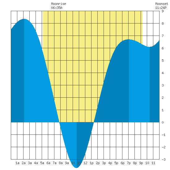 Port Angeles tide chart for Tuesday, June 16, 2026
