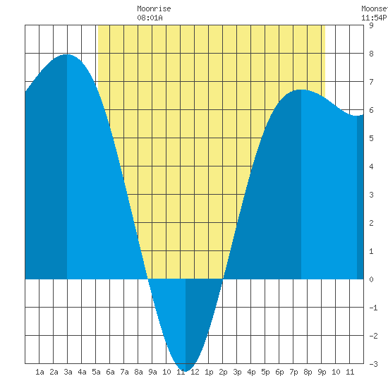 Port Angeles tide chart for Wednesday, June 17, 2026
