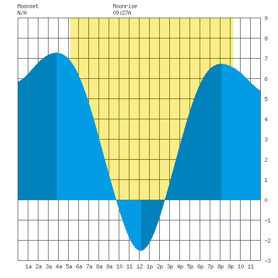 Port Angeles tide chart for Thursday, June 18, 2026