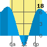 Port Angeles tide chart for Thursday, June 18, 2026