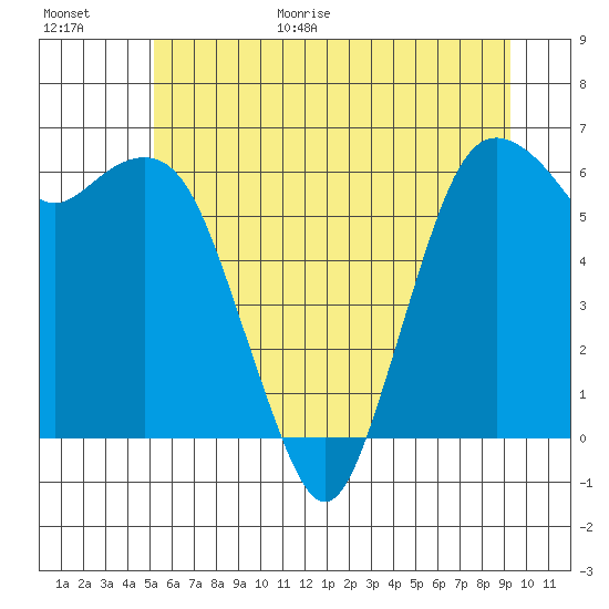 Port Angeles tide chart for Friday, June 19, 2026