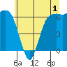 Port Angeles tide chart for Monday, June 1, 2026
