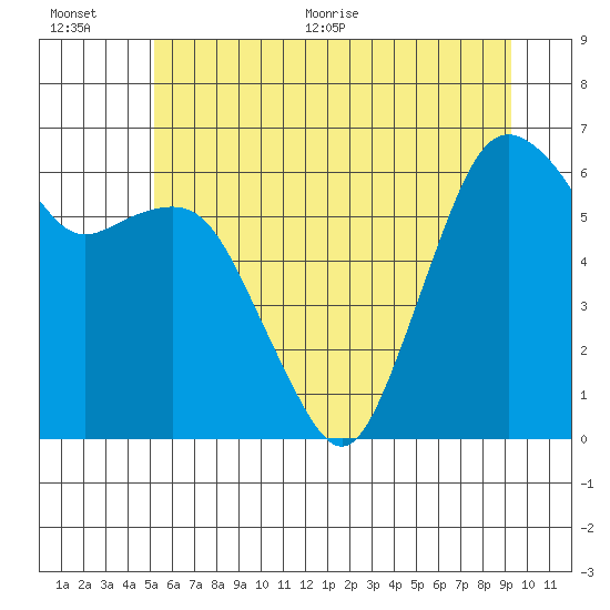 Port Angeles tide chart for Saturday, June 20, 2026