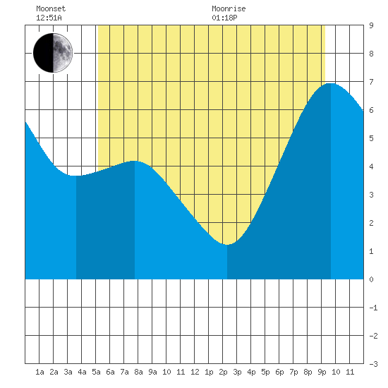 Port Angeles tide chart for Sunday, June 21, 2026