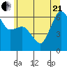 Port Angeles tide chart for Sunday, June 21, 2026