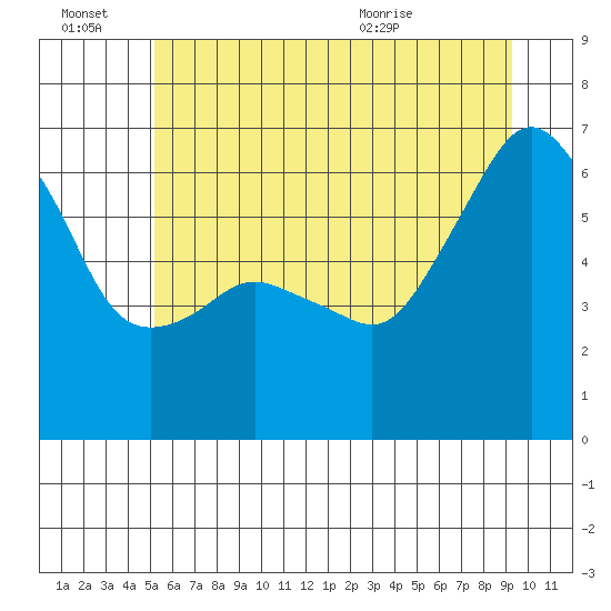 Port Angeles tide chart for Monday, June 22, 2026